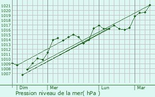 Graphe de la pression atmosphrique prvue pour Saint-Pierre-de-Buzet