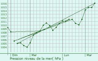 Graphe de la pression atmosphrique prvue pour La Bastide-d