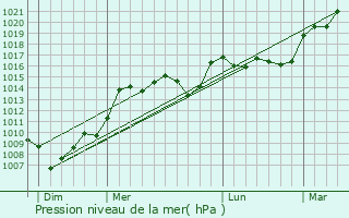Graphe de la pression atmosphrique prvue pour Taillebourg