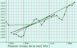 Graphe de la pression atmosphrique prvue pour Cruviers-Lascours