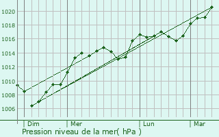 Graphe de la pression atmosphrique prvue pour Perville