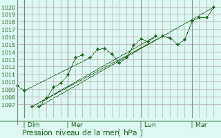 Graphe de la pression atmosphrique prvue pour Gramazie