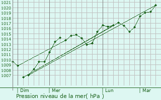 Graphe de la pression atmosphrique prvue pour Savens