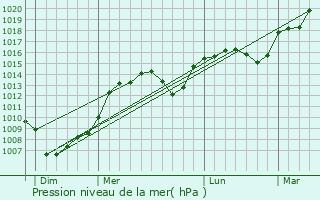 Graphe de la pression atmosphrique prvue pour Lamillari
