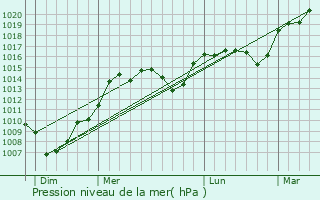 Graphe de la pression atmosphrique prvue pour Seyre