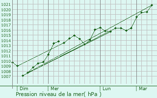 Graphe de la pression atmosphrique prvue pour Saussignac
