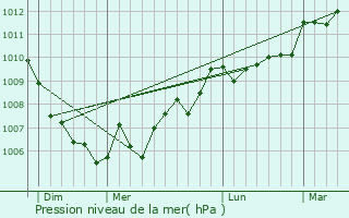 Graphe de la pression atmosphrique prvue pour Casalta