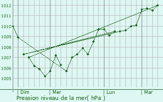 Graphe de la pression atmosphrique prvue pour Nocario