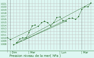 Graphe de la pression atmosphrique prvue pour Saint-Aubin-de-Branne