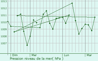 Graphe de la pression atmosphrique prvue pour Lambarn