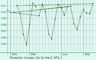 Graphe de la pression atmosphrique prvue pour Bamenda
