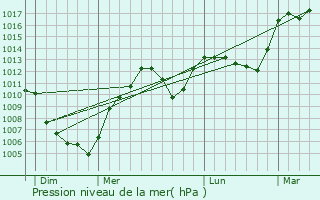 Graphe de la pression atmosphrique prvue pour Malleval-en-Vercors