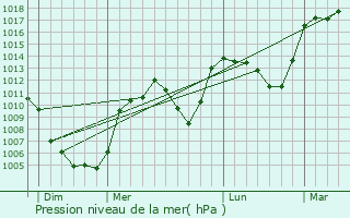 Graphe de la pression atmosphrique prvue pour Bagnols-les-Bains