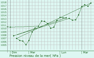 Graphe de la pression atmosphrique prvue pour Colombier-le-Vieux
