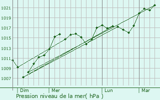 Graphe de la pression atmosphrique prvue pour Gourdan-Polignan