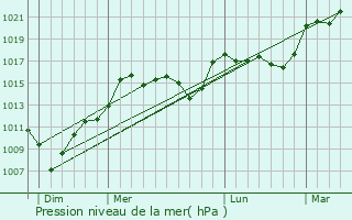 Graphe de la pression atmosphrique prvue pour Maubourguet