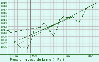 Graphe de la pression atmosphrique prvue pour Marchastel