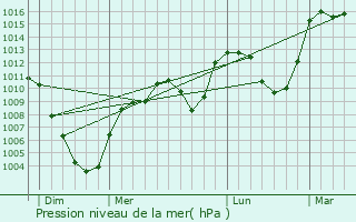 Graphe de la pression atmosphrique prvue pour Huez