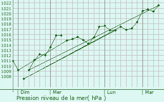 Graphe de la pression atmosphrique prvue pour Pomarez