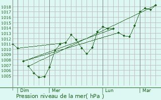 Graphe de la pression atmosphrique prvue pour Auroux