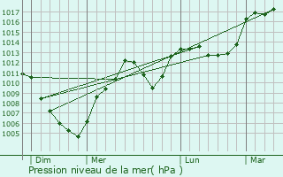 Graphe de la pression atmosphrique prvue pour Champagne-en-Valromey