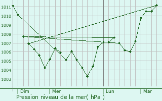 Graphe de la pression atmosphrique prvue pour Roure