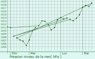 Graphe de la pression atmosphrique prvue pour Sainte-Croix-en-Jarez