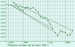 Graphe de la pression atmosphrique prvue pour Kapendahl