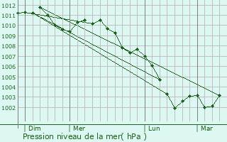 Graphe de la pression atmosphrique prvue pour Biwisch