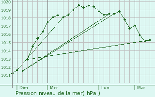 Graphe de la pression atmosphrique prvue pour Porspoder