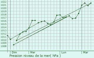 Graphe de la pression atmosphrique prvue pour Etchebar