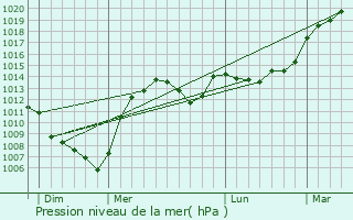Graphe de la pression atmosphrique prvue pour Chabreloche