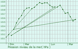 Graphe de la pression atmosphrique prvue pour Le Conquet