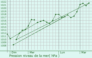 Graphe de la pression atmosphrique prvue pour Pagolle