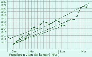 Graphe de la pression atmosphrique prvue pour Saint-Christoly-Mdoc