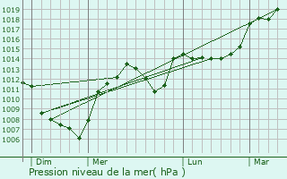 Graphe de la pression atmosphrique prvue pour Essertines-en-Donzy
