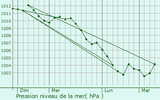 Graphe de la pression atmosphrique prvue pour Dahlem