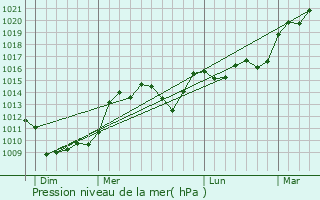 Graphe de la pression atmosphrique prvue pour Saint-Martin-de-Jussac
