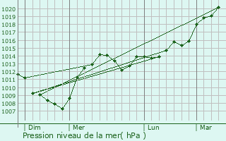 Graphe de la pression atmosphrique prvue pour Saint-Pourain-sur-Sioule