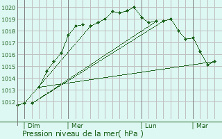 Graphe de la pression atmosphrique prvue pour Pencran