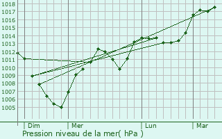 Graphe de la pression atmosphrique prvue pour Les Moussires
