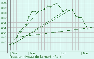 Graphe de la pression atmosphrique prvue pour Garlan