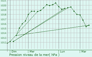 Graphe de la pression atmosphrique prvue pour Saint-Nic