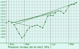 Graphe de la pression atmosphrique prvue pour Mulhausen