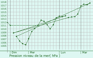 Graphe de la pression atmosphrique prvue pour Larrivoire