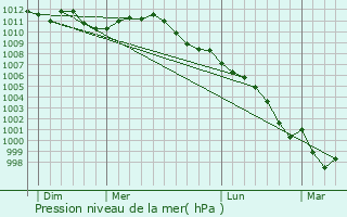 Graphe de la pression atmosphrique prvue pour Erpe-Mere