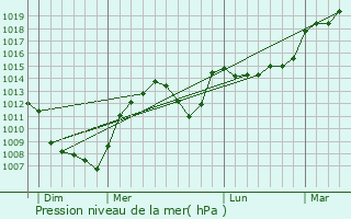 Graphe de la pression atmosphrique prvue pour Saint-Cyr-de-Favires
