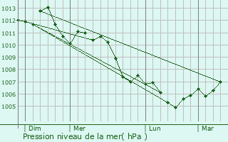 Graphe de la pression atmosphrique prvue pour Gravelotte