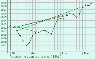 Graphe de la pression atmosphrique prvue pour Rosteig