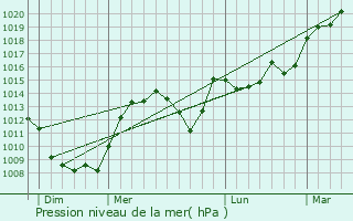 Graphe de la pression atmosphrique prvue pour Joserand